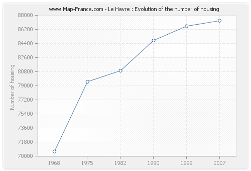Le Havre : Evolution of the number of housing